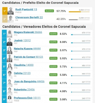 Candidatos / Vereadores Eleitos de Coronel Sapucaia